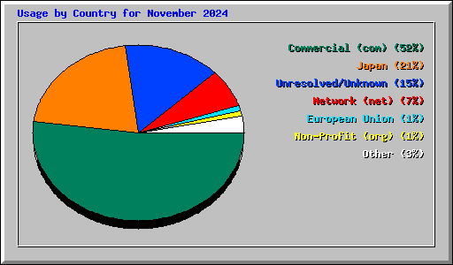 Usage by Country for November 2024