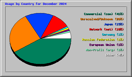 Usage by Country for December 2024
