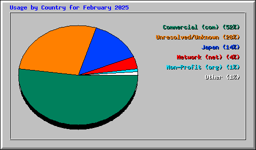 Usage by Country for February 2025