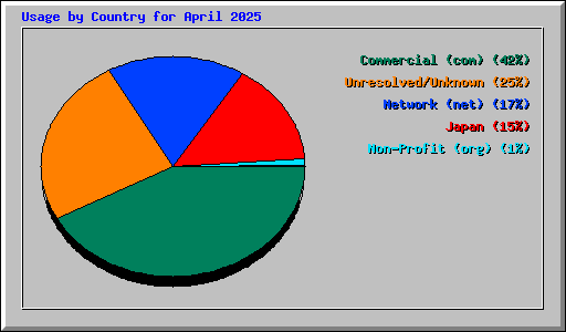 Usage by Country for April 2025