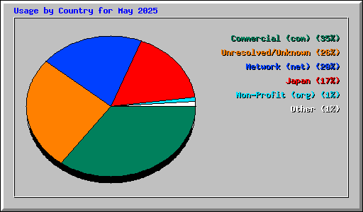 Usage by Country for May 2025
