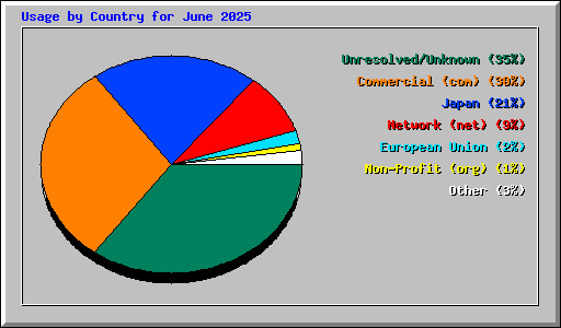 Usage by Country for June 2025