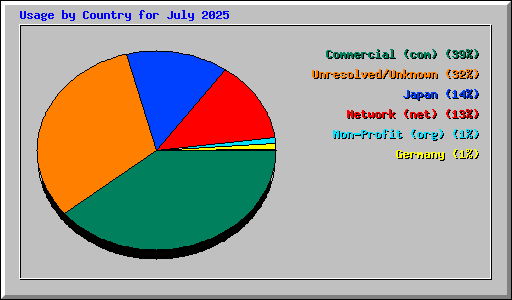 Usage by Country for July 2025