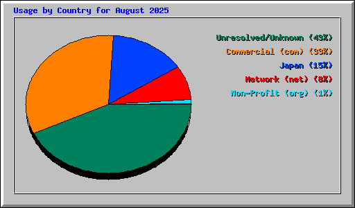 Usage by Country for August 2025