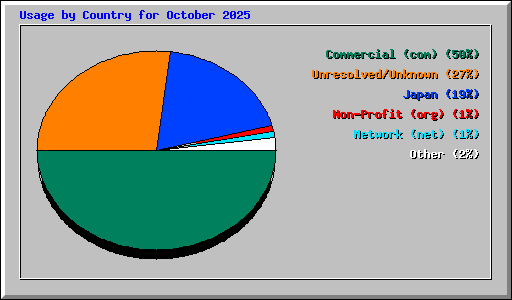 Usage by Country for October 2025