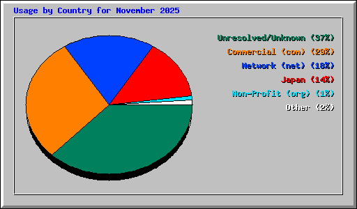 Usage by Country for November 2025