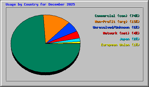 Usage by Country for December 2025