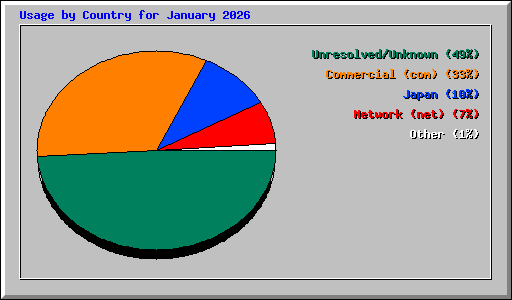 Usage by Country for January 2026