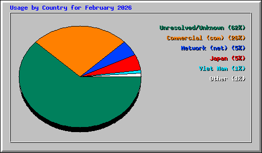 Usage by Country for February 2026