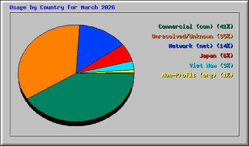 Usage by Country for March 2026