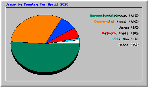 Usage by Country for April 2026