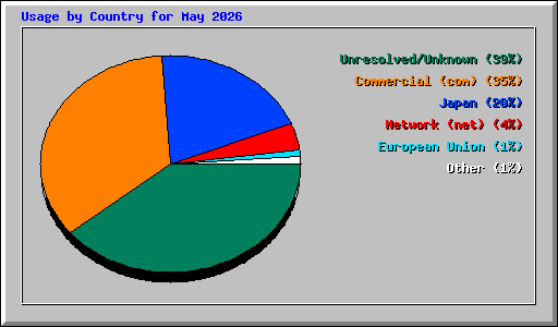 Usage by Country for May 2026