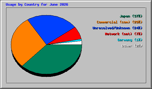 Usage by Country for June 2026