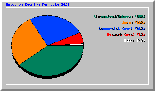Usage by Country for July 2026