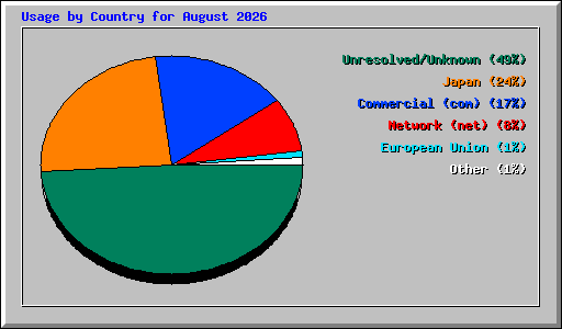 Usage by Country for August 2026