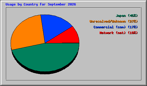 Usage by Country for September 2026