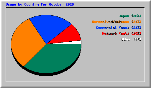 Usage by Country for October 2026