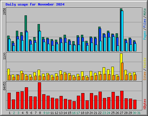 Daily usage for November 2024