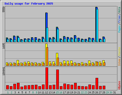 Daily usage for February 2025