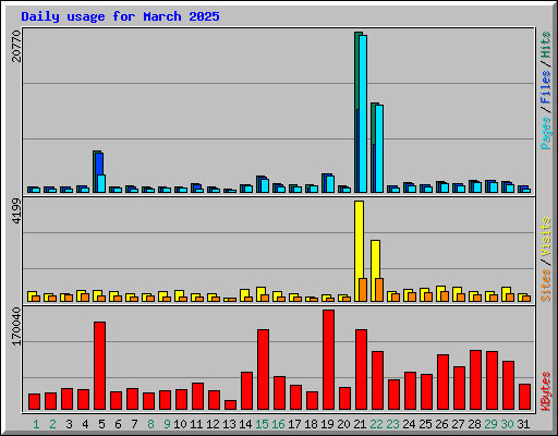 Daily usage for March 2025