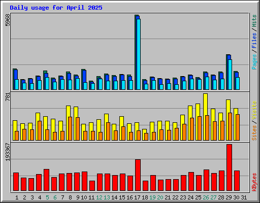 Daily usage for April 2025