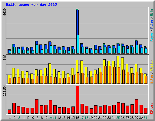 Daily usage for May 2025