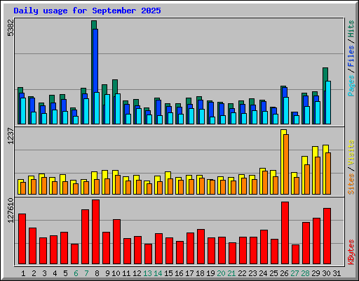 Daily usage for September 2025