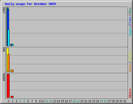 Daily usage for October 2025