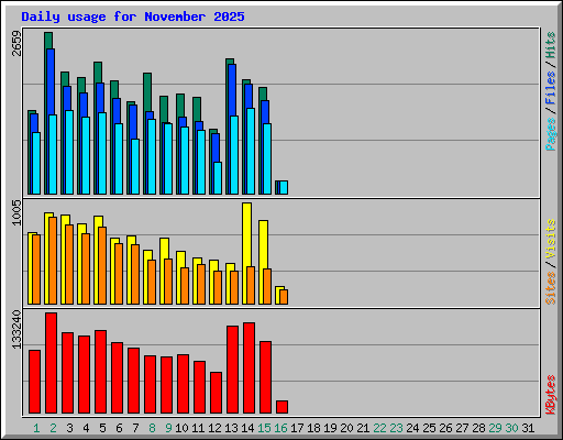 Daily usage for November 2025