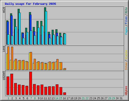 Daily usage for February 2026