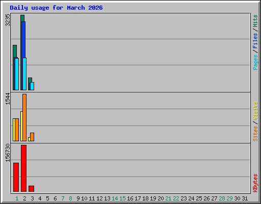 Daily usage for March 2026
