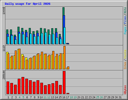 Daily usage for April 2026