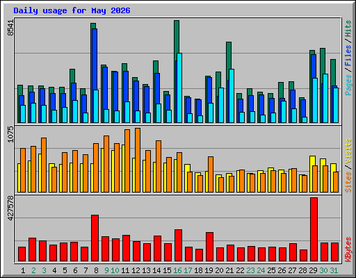 Daily usage for May 2026