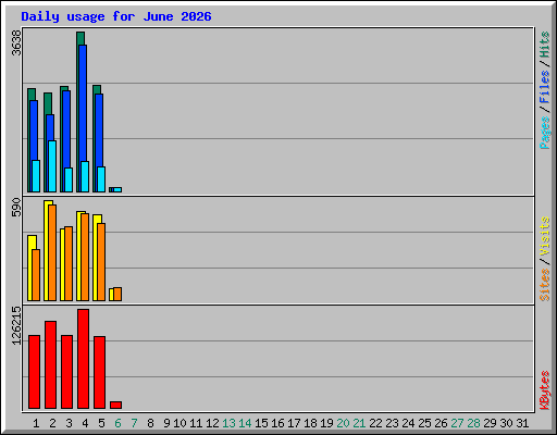 Daily usage for June 2026