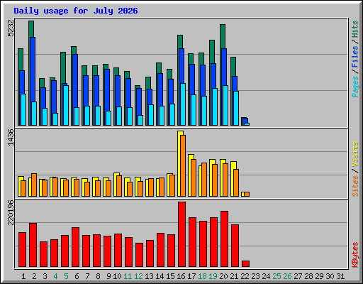 Daily usage for July 2026