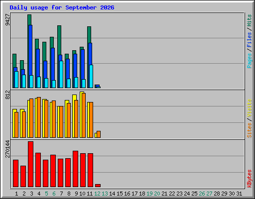 Daily usage for September 2026