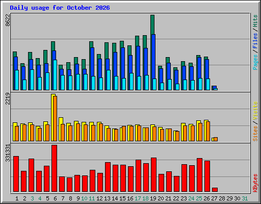 Daily usage for October 2026