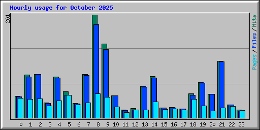 Hourly usage for October 2025
