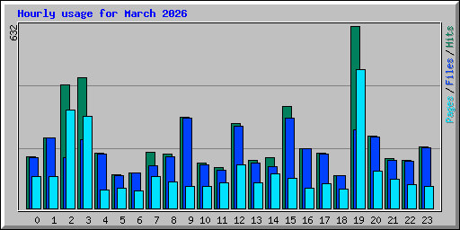 Hourly usage for March 2026
