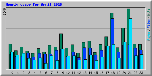Hourly usage for April 2026