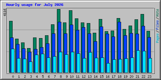 Hourly usage for July 2026