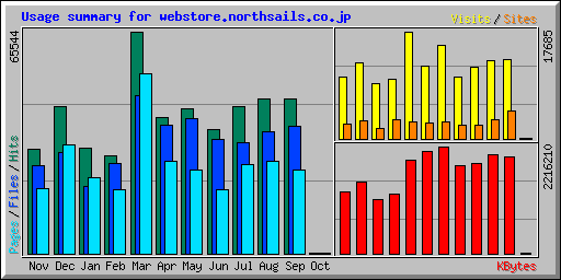 Usage summary for webstore.northsails.co.jp